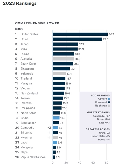 Việt Nam 12th Most Powerful Country In Asia In 2022: Report